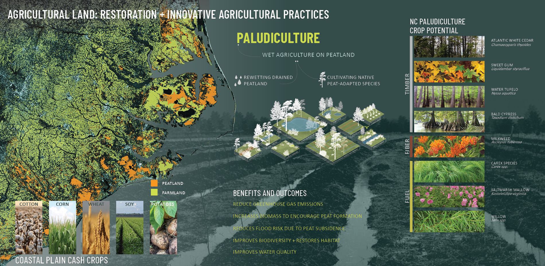Agricultural Land: Restoration + Innovative Agricultural Practices